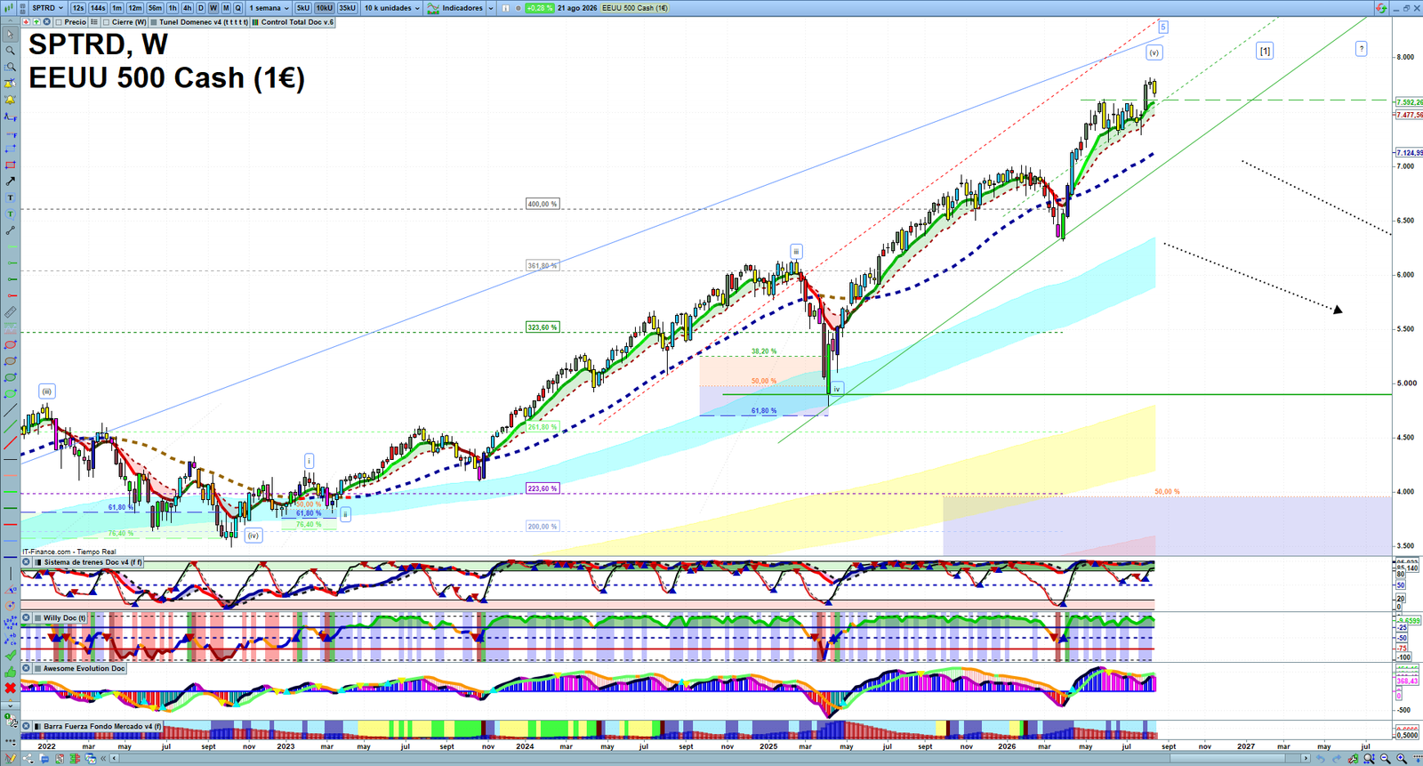 S&P 500 weekly technical analysis chart reviewing price action, trend context and market structure